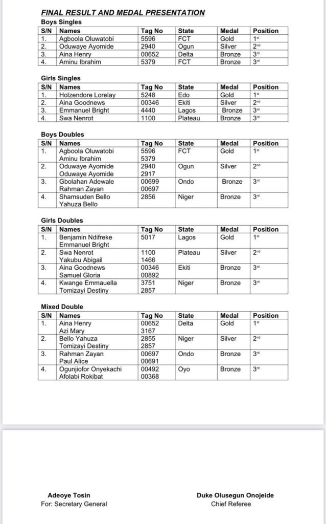 National Youth Games Final Results