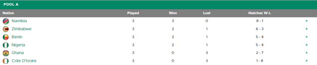 Davis Cup Table 