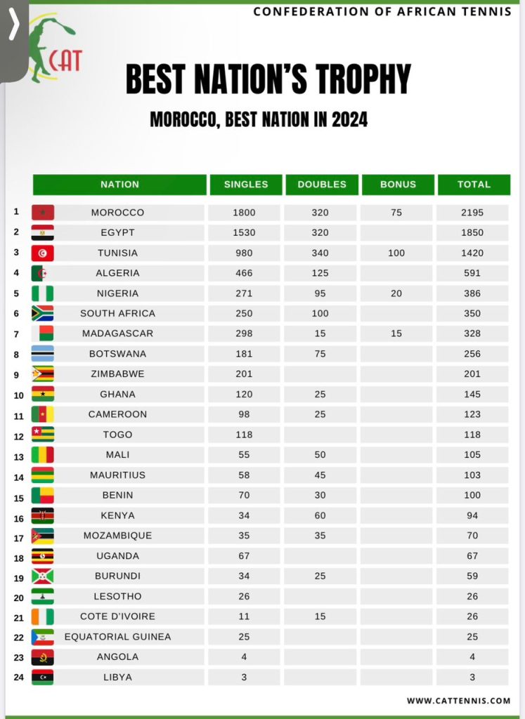 Top African Nations